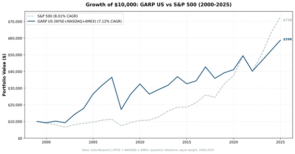 Growth of $10,000 invested in GARP US vs S&P 500 from 2000 to 2025. GARP grew to $58,766, S&P 500 to $72,745.