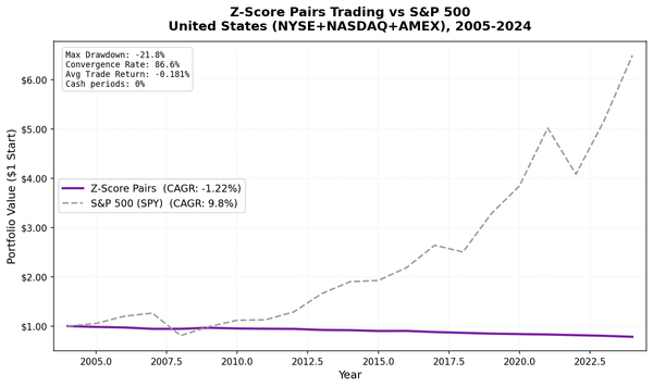 Growth of $1 invested in Z-Score Pairs Trading vs S&P 500 from 2005 to 2024, showing the strategy losing value while SPY grew 6x