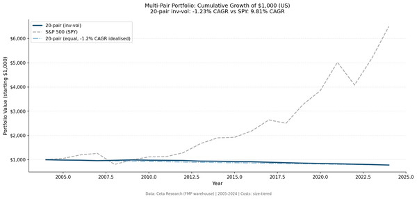 Multi-Pair Pairs Trading: Why Diversification Makes Things Worse on US Stocks