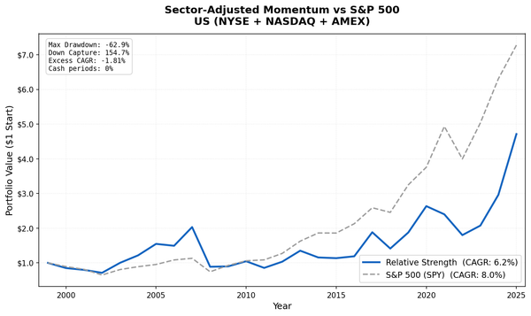Growth of $1 invested in sector-adjusted momentum US vs S&P 500 from 2000 to 2025. RS strategy trails the benchmark over the full period.
