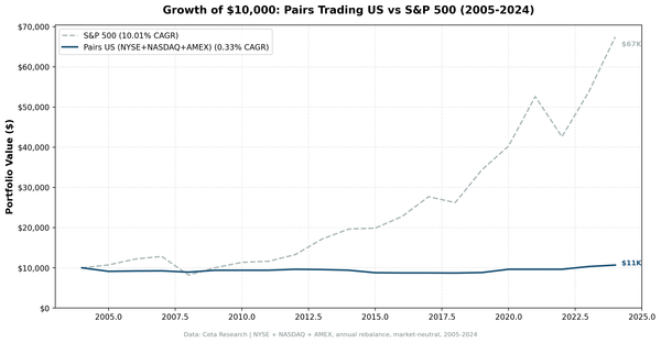 Cumulative growth of pairs trading strategy vs SPY, 2005-2024