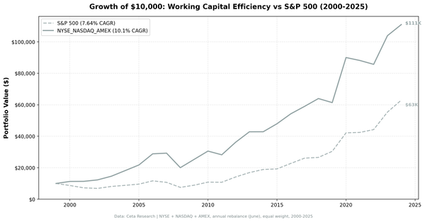 Growth of $10,000 invested in Working Capital Efficiency Screen vs S&P 500 from 2000 to 2025.
