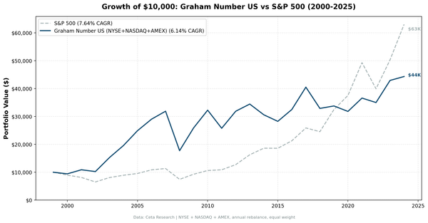 Cumulative growth of $10,000: Graham Number strategy vs SPY (2000–2024), NYSE, NASDAQ, AMEX