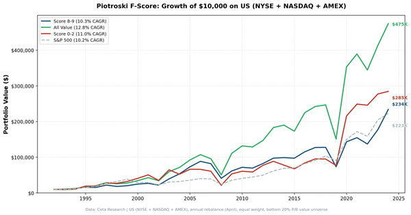 Growth of $1 invested in Piotroski Score 8-9 vs Score 0-2 vs S&P 500 from 1985 to 2025