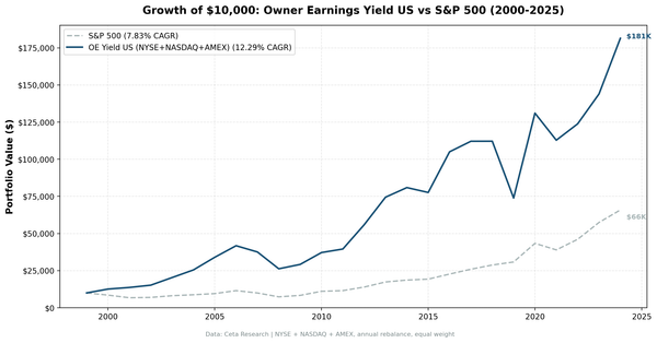 Growth of $10,000 invested in Owner Earnings Yield vs S&P 500 from 2000 to 2025. OE Yield grew to $180K, S&P 500 to $66K.