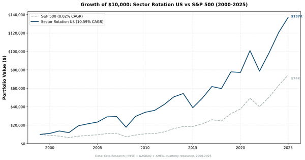 Growth of $10,000 invested in Sector Mean Reversion vs S&P 500 from 2000 to 2025, showing the strategy outperforming with stronger recoveries after the dot-com bust and 2009 financial crisis