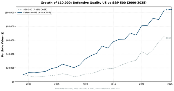 Growth of $10,000 invested in Defensive Quality screen vs S&P 500 from 2000 to 2024.