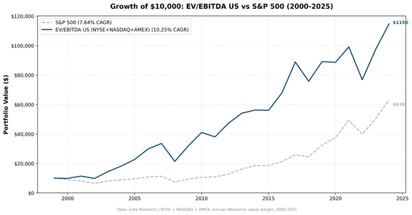 Cumulative growth of $10,000 invested in EV/EBITDA below 10x US stocks vs SPY, 2000–2024