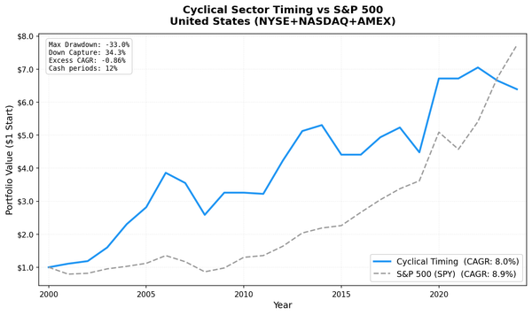 Growth of $10,000 in Cyclical Sector Timing vs S&P 500, US (NYSE + NASDAQ + AMEX), 2001-2024