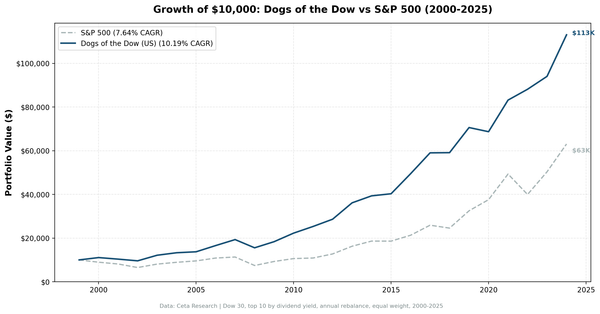 Growth of $10,000 invested in Dogs of the Dow vs S&P 500 from 2000 to 2025. Dogs grew to $113K, S&P 500 to $63K.
