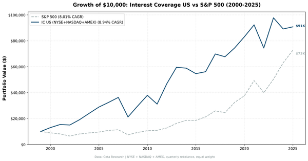 Growth of $10,000 invested in Interest Coverage Screen vs S&P 500 from 2000 to 2025.