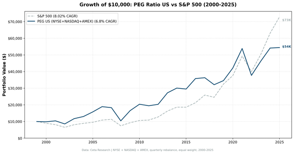 Growth of $10,000 invested in PEG ratio strategy vs S&P 500, 2000-2025