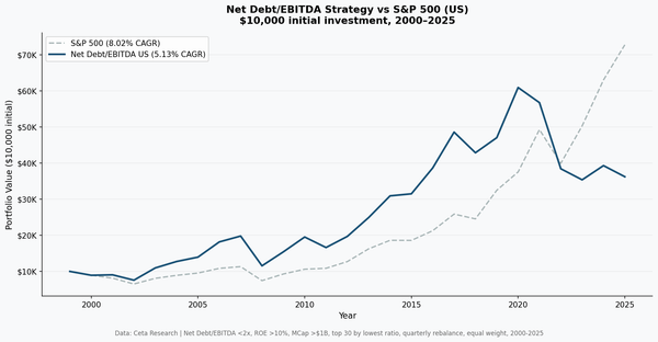 Net Debt/EBITDA strategy vs S&P 500 cumulative growth 2000-2025