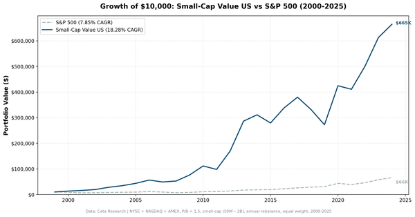 Growth of $10,000 invested in Small-Cap Value US vs S&P 500 from 2000 to 2025.