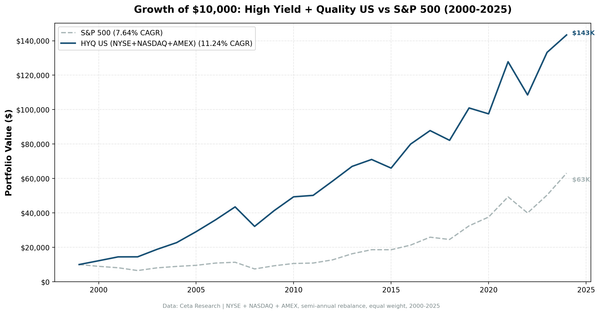 Growth of $1 invested in high dividend yield quality screen vs S&P 500 from 2000 to 2025 on US exchanges.