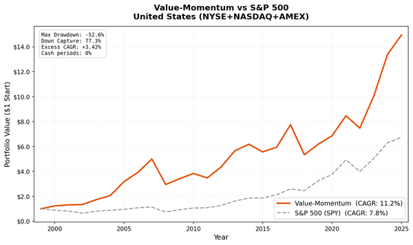 Growth of $10,000 invested in Value-Momentum US vs S&P 500 from 2000 to 2025.