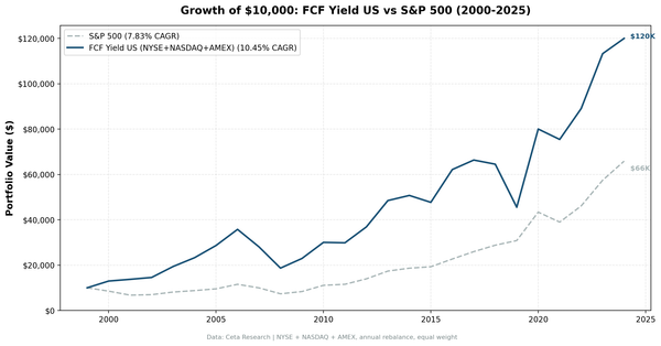 Growth of $10,000 invested in FCF Yield Screen vs S&P 500 from 2000 to 2025, US stocks.