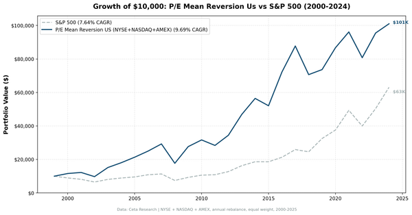 Growth of $10,000 invested in P/E mean reversion (sector-relative) strategy vs S&P 500 from 2000 to 2024. Portfolio grew to approximately $105K, S&P 500 to approximately $63K.