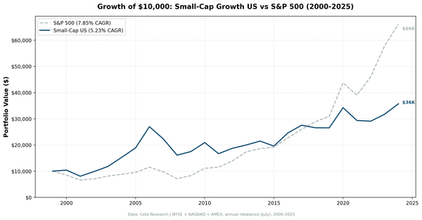 Growth of $10,000 invested in Small-Cap Growth US vs S&P 500 from 2000 to 2025.