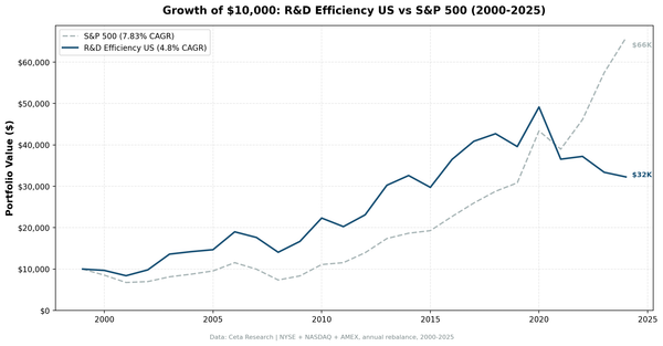Growth of $10,000 invested in R&D Efficiency screen vs S&P 500 from 2000 to 2024, showing two distinct performance regimes split around 2013.