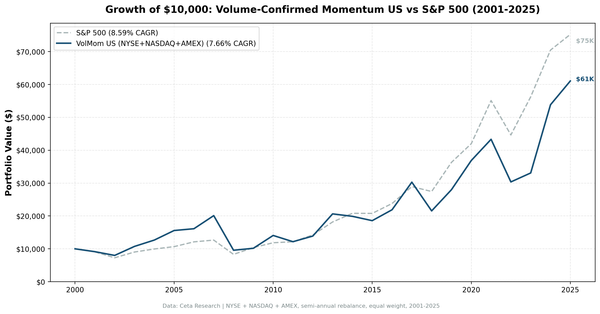 Growth of $1 invested in Volume-Confirmed Momentum US vs S&P 500 from 2001 to 2025.