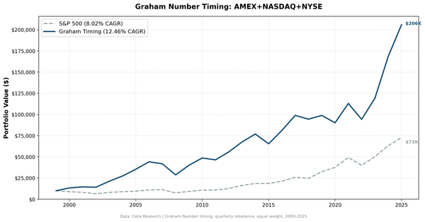 Growth of $10,000: Graham Number Timing vs S&P 500 (2000-2025)