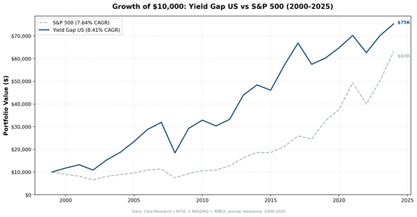 Growth of $10,000: Yield Gap US vs S&P 500 (2000-2025)