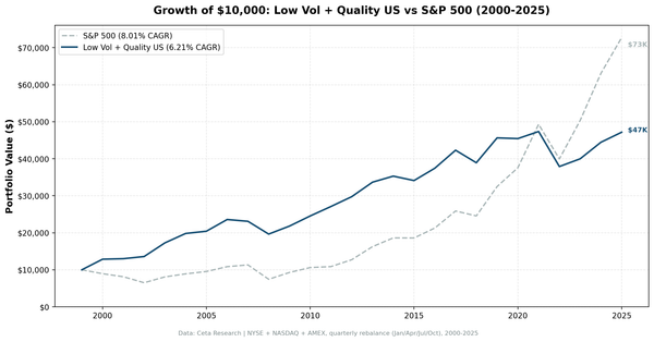Growth of $10,000 invested in Low Volatility Quality Screen vs S&P 500 from 2000 to 2025.