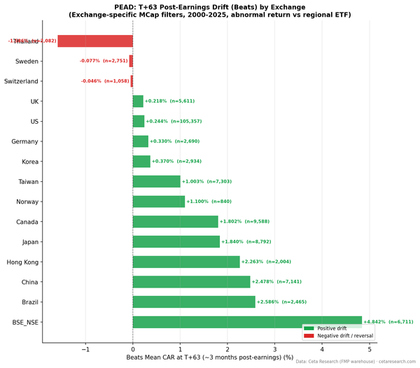 Q5-Q1 earnings surprise drift at T+63 across 14 global exchanges