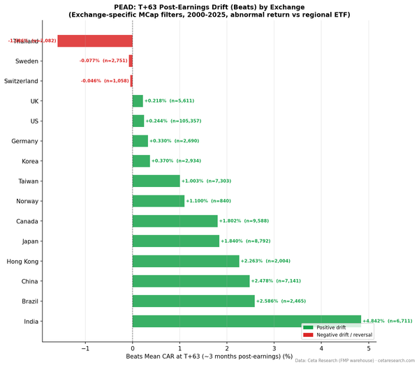 Q5-Q1 earnings surprise drift at T+63 across 14 global exchanges