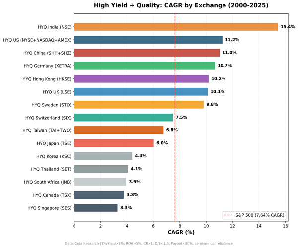 CAGR comparison of high dividend yield quality screen across global exchanges.