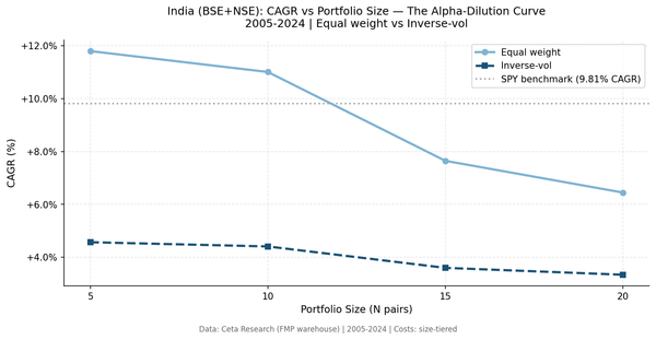 Multi-Pair Pairs Trading in India: The Alpha-Dilution Curve