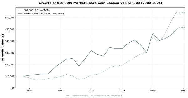 Revenue Market Share Gainers in Canada: 6.7% CAGR, Best Drawdown Control