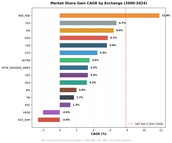 We Tested Revenue Market Share Gainers in 15 Markets. Only One Beat the Benchmark.