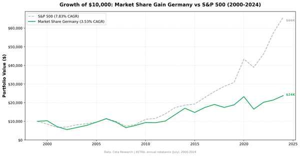 Revenue Market Share Gainers in Germany: 3.5% CAGR, Always Invested