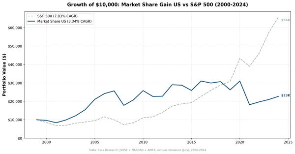 Revenue Market Share Gainers in the US: A 25-Year Backtest