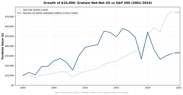 Growth of $10,000 invested in Graham Net-Net US stocks vs S&P 500 from 2001 to 2024. Net-Net grew to $32K, S&P 500 to $77K.