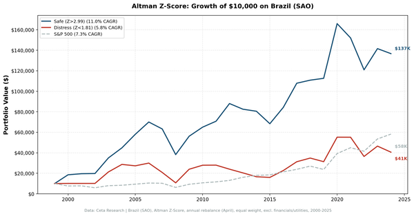 Growth of $1 invested in Altman Z-Score Safe Zone vs Distress Zone on Brazilian stocks (SAO exchange), 2000-2025.