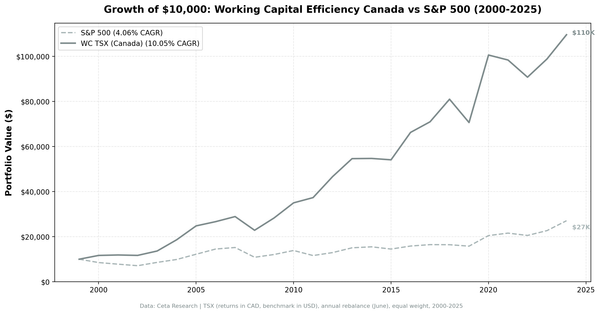 Growth of $10,000 invested in Working Capital Efficiency Screen (Canada) vs TSX Composite from 2000 to 2025.