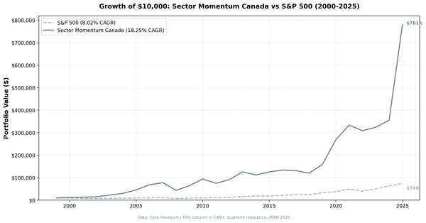 Growth of $10,000 invested in Canada Sector Momentum strategy vs TSX Composite (2000-2025)