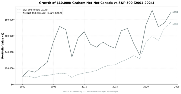 Growth of $10,000 invested in Graham Net-Net Canada (TSX) vs TSX Composite from 2001 to 2024.