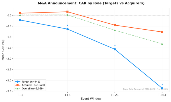 Cumulative abnormal return (CAR) for M&A targets vs acquirers at T+1, T+5, T+21, T+63 trading days after SEC filing