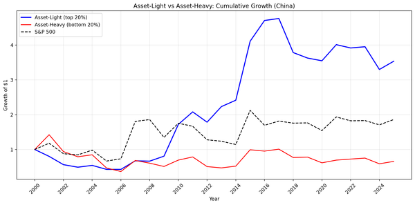 Growth of $10,000 invested in asset-light vs asset-heavy Chinese stocks from 2000 to 2025.