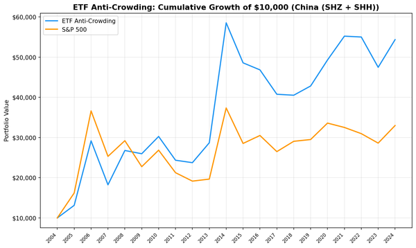 Cumulative growth chart comparing ETF anti-crowding portfolio vs SSE Composite on Chinese A-share markets, 2005-2025