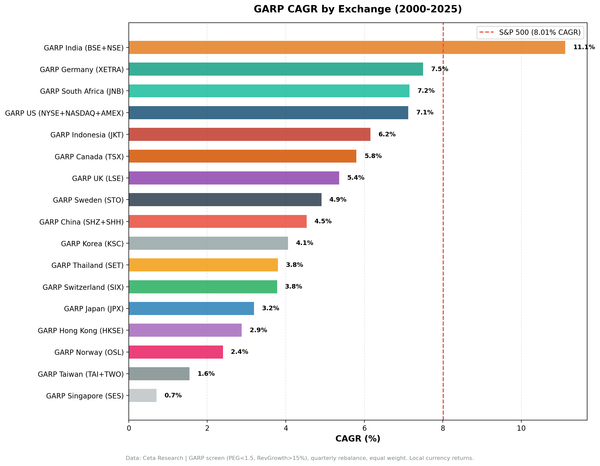 GARP CAGR by exchange compared to local benchmarks, 17 markets, 2000 to 2025.