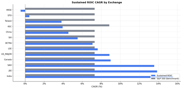 Sustained ROIC CAGR by exchange, 13 global exchanges compared.