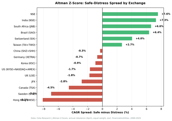 Altman Z-Score safe-distress spread comparison across 14 global exchanges, 2000-2025.