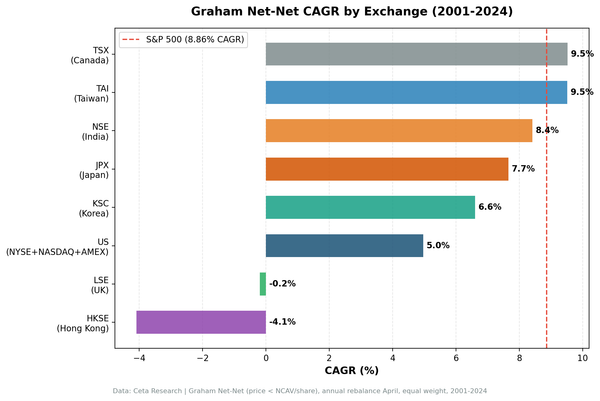 NCAV net-net strategy CAGR comparison across 8 global exchanges, 2001-2024.