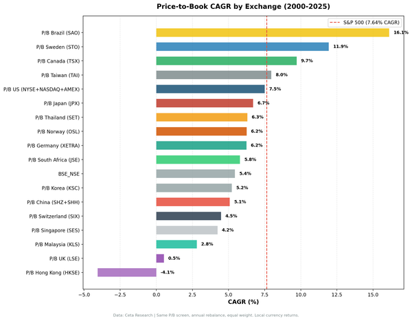 Price-to-Book Across 18 Exchanges: Only 4 Beat SPY