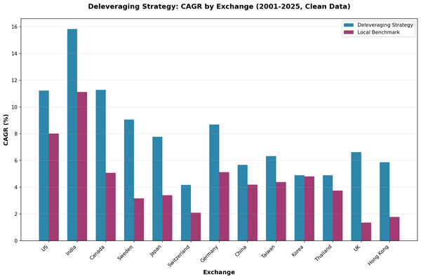 Deleveraging Strategy CAGR by Exchange (2001-2025) - 13 global markets comparison